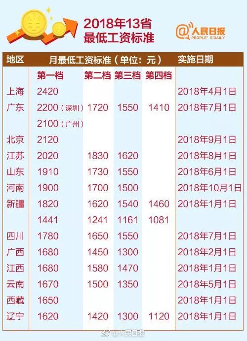 2017年青岛最低工资标准揭晓