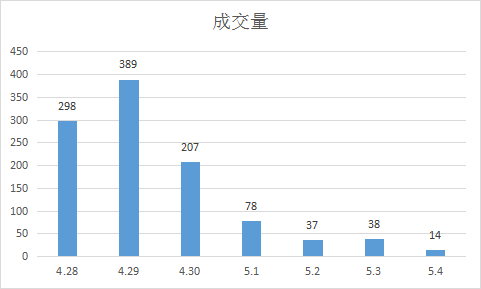 汉川房地产市场最新成交数据揭晓