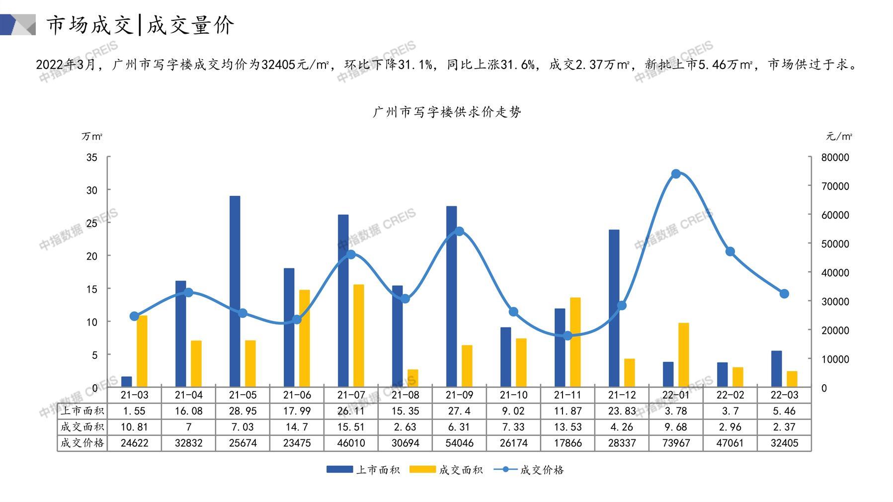 广州房地产市场最新统计信息