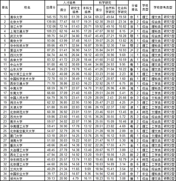 最新全国高校排名揭晓