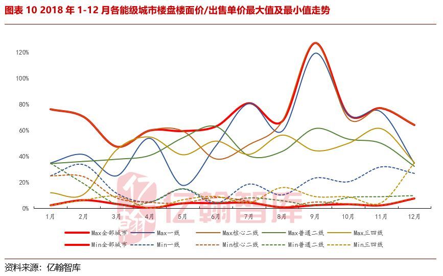 城市房价稳步攀升，居住梦想加速实现