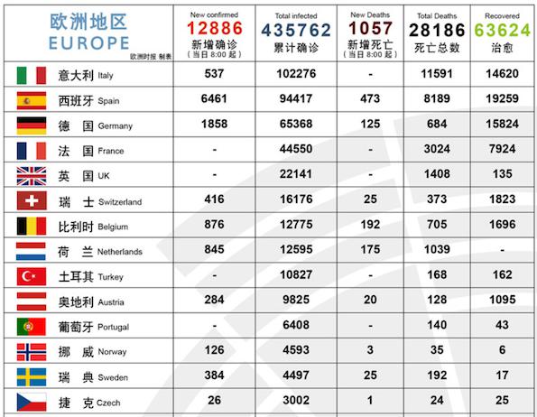 新冠疫情最新统计信息