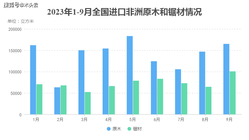 非洲木材市场焕新行情，价格趋势喜人呈现