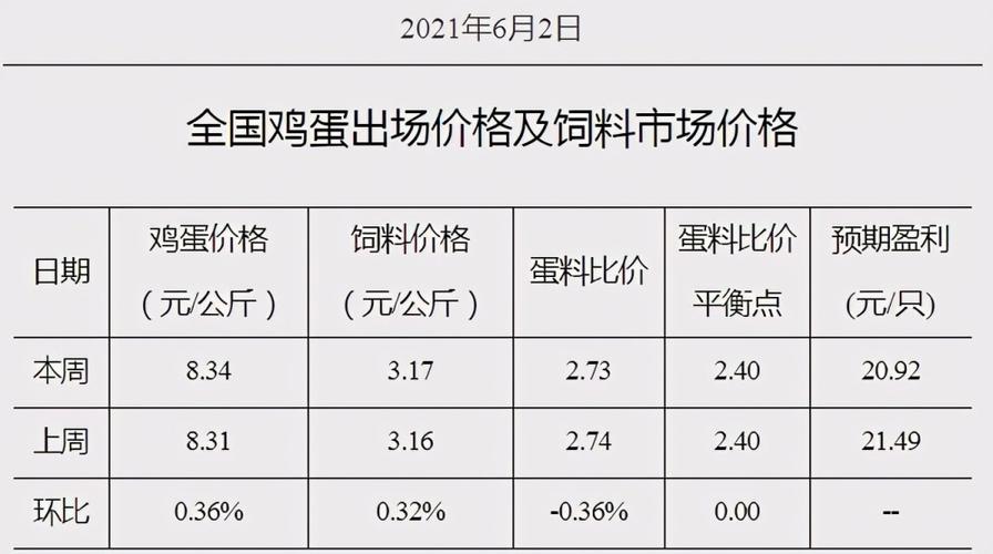 山东今日鸡蛋佳价，美好生活从优价开始！