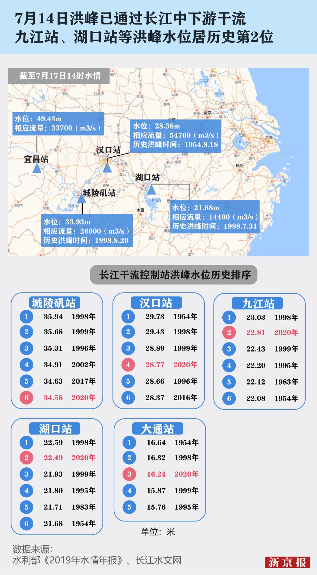 长江水位最新数据发布