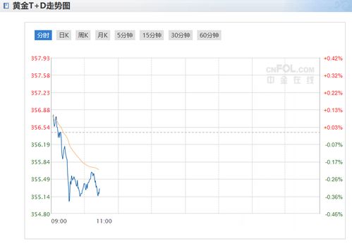 今日金价实时走势