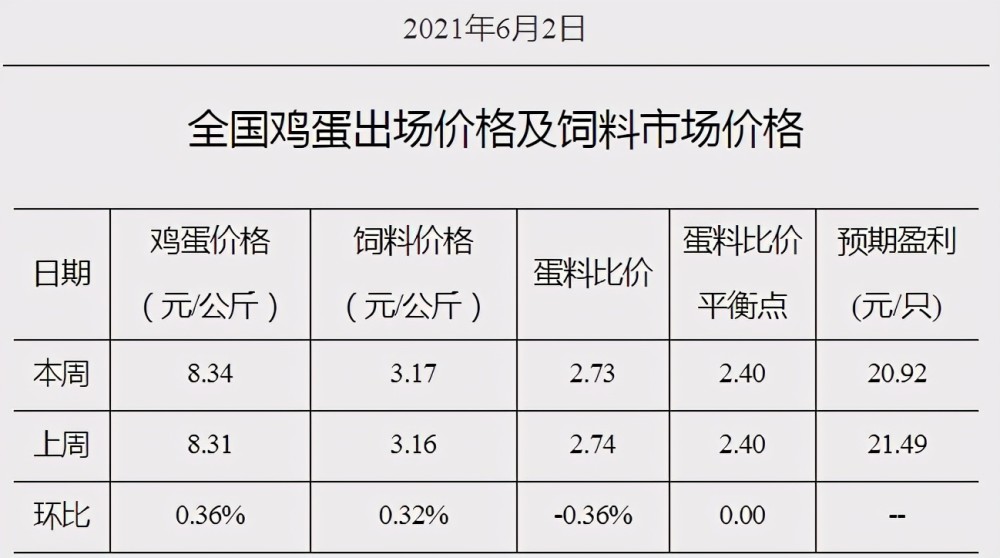 今日陕西鸡蛋批发市场喜报频传，价格走势喜人