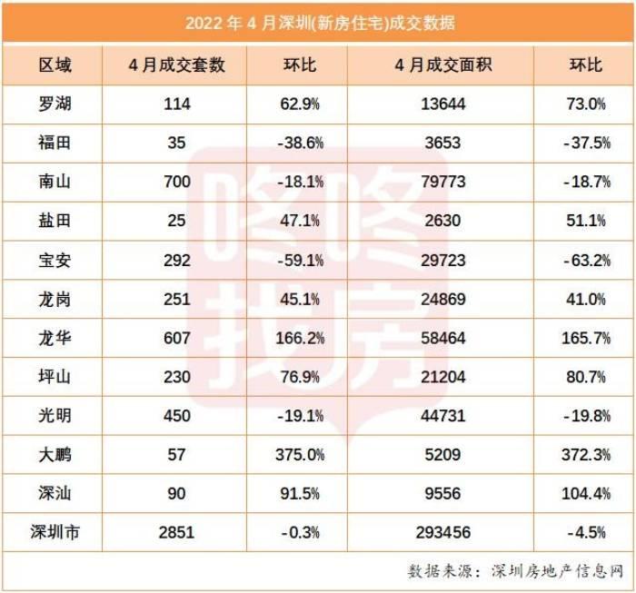 “深圳最新在售住宅楼盘一览”