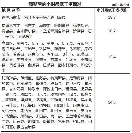 新疆薪资调整最新动态