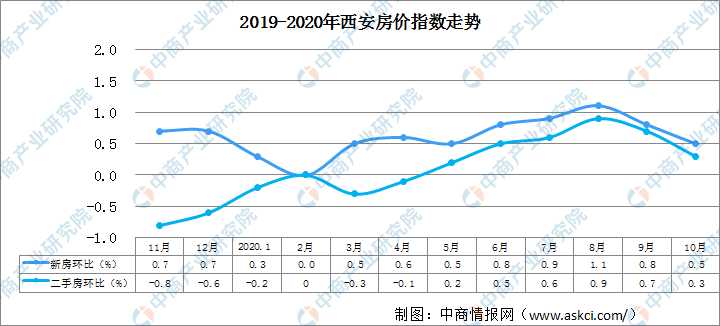 2025年西安房地产市场最新房价走势解析