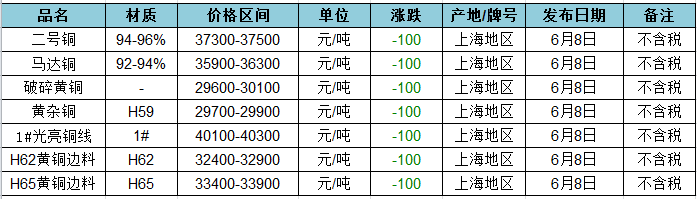 实时更新：上海地区废紫铜市场价格行情一览